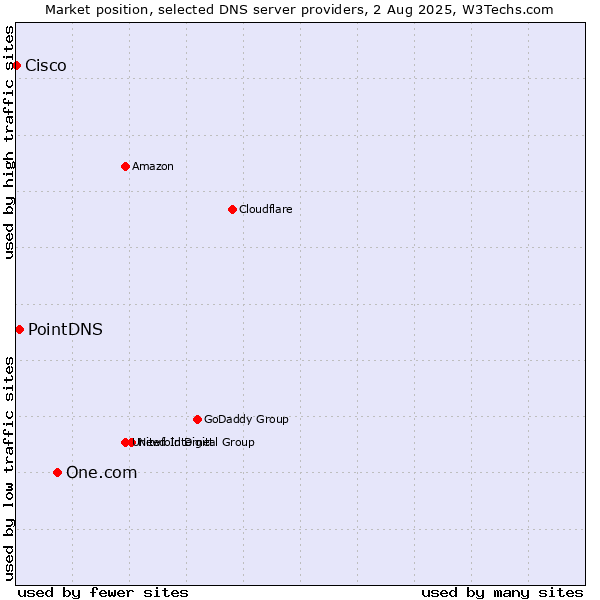 Market position of One.com vs. PointDNS vs. Cisco