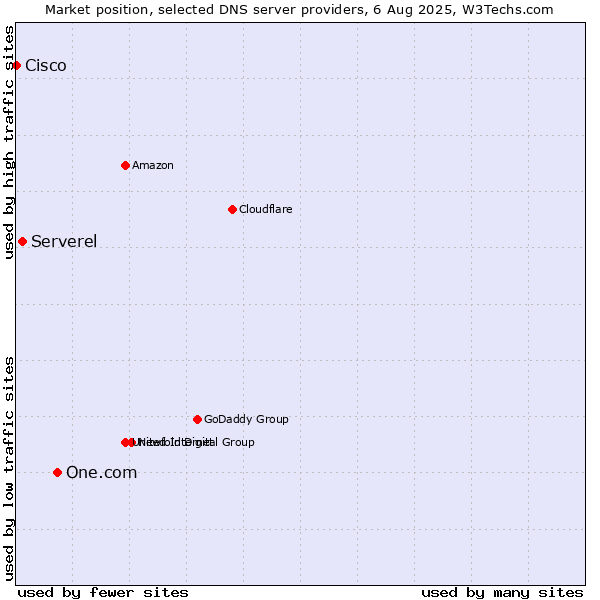 Market position of One.com vs. Serverel vs. Cisco