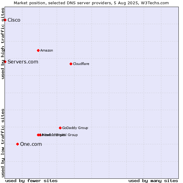 Market position of One.com vs. Servers.com vs. Cisco