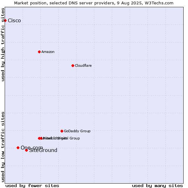 Market position of SiteGround vs. One.com vs. Cisco
