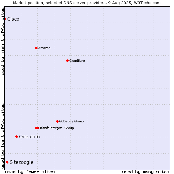 Market position of One.com vs. Sitezoogle vs. Cisco
