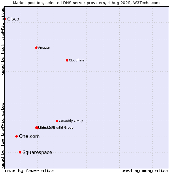 Market position of Squarespace vs. One.com vs. Cisco