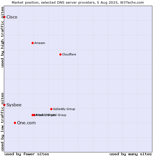 Market position of One.com vs. Cisco vs. Sysbee