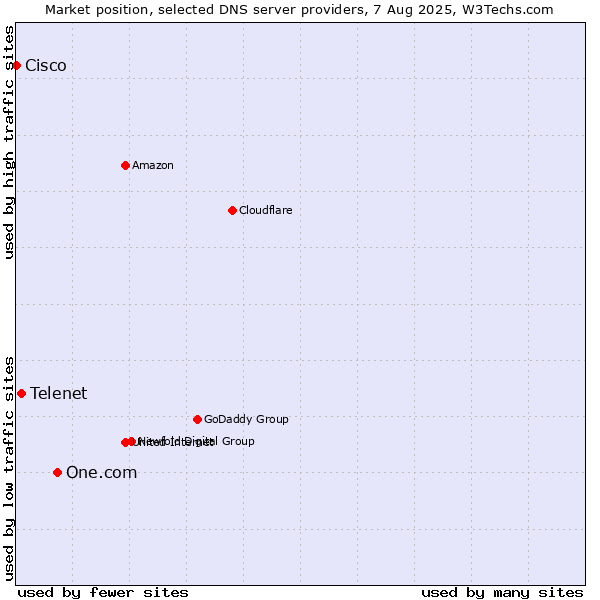 Market position of One.com vs. Telenet vs. Cisco