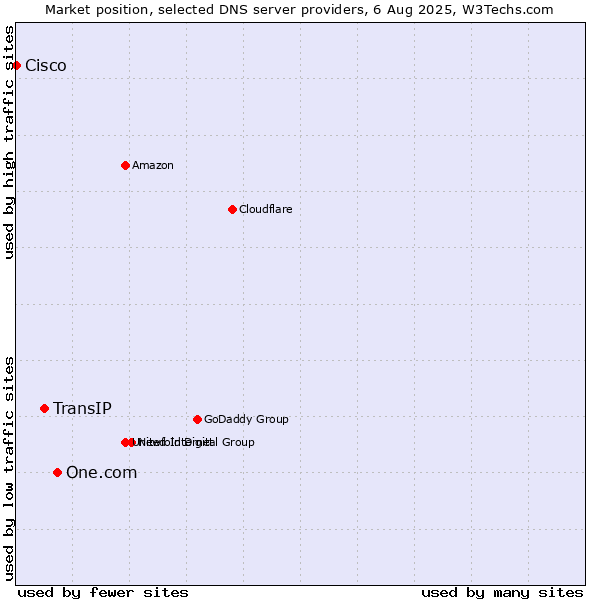 Market position of One.com vs. TransIP vs. Cisco
