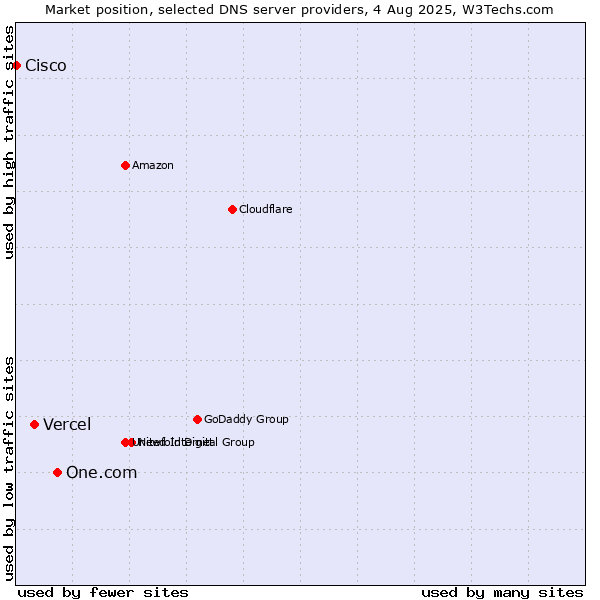 Market position of One.com vs. Vercel vs. Cisco