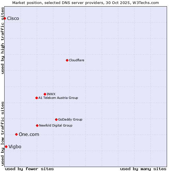 Market position of One.com vs. Vigbo vs. Cisco