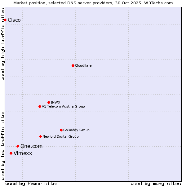 Market position of One.com vs. Vimexx vs. Cisco