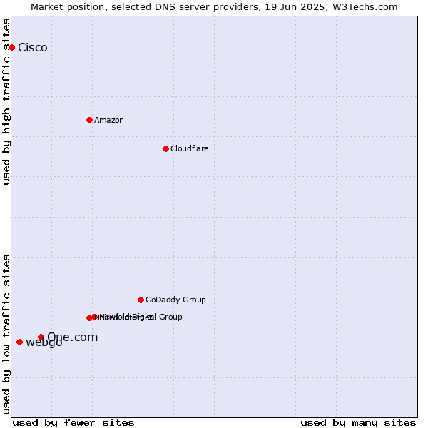 Market position of One.com vs. webgo vs. Cisco