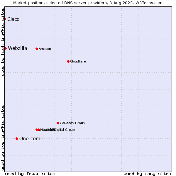 Market position of One.com vs. Webzilla vs. Cisco