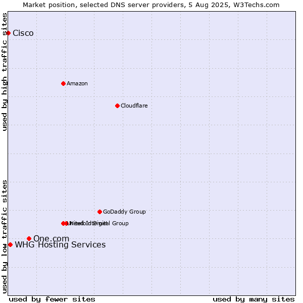 Market position of One.com vs. WHG Hosting Services vs. Cisco