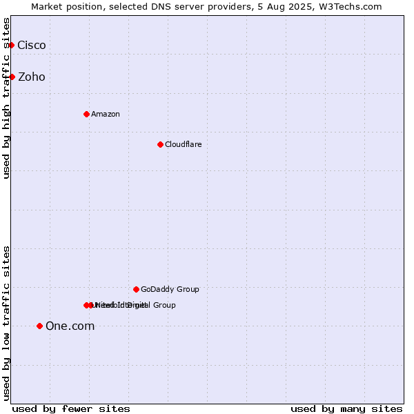 Market position of One.com vs. Zoho vs. Cisco