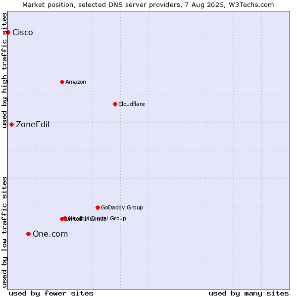 Market position of One.com vs. ZoneEdit vs. Cisco