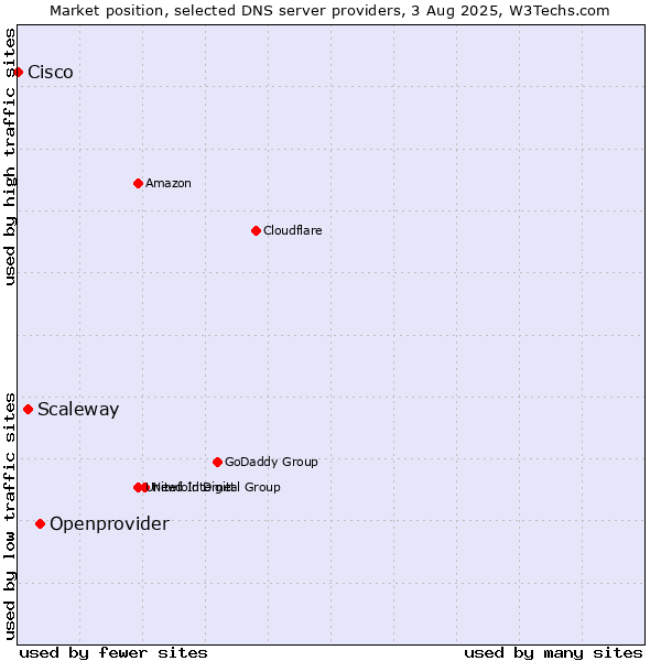 Market position of Openprovider vs. Scaleway vs. Cisco