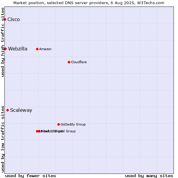 Market position of Scaleway vs. Webzilla vs. Cisco