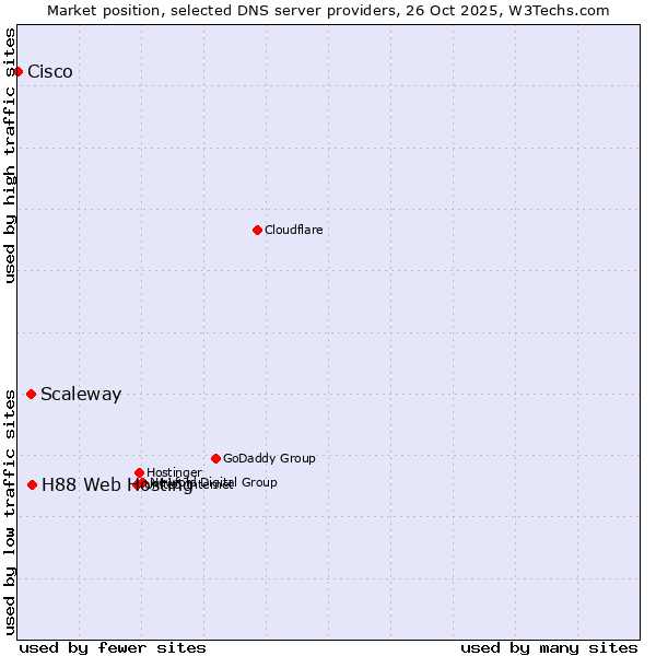 Market position of H88 Web Hosting vs. Scaleway vs. Cisco