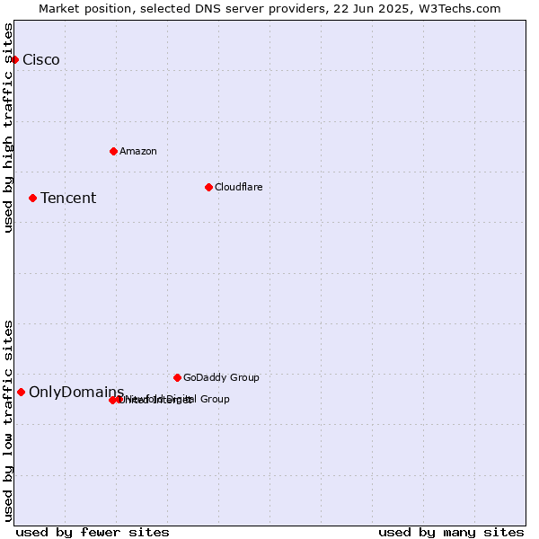 Market position of Tencent vs. OnlyDomains vs. Cisco
