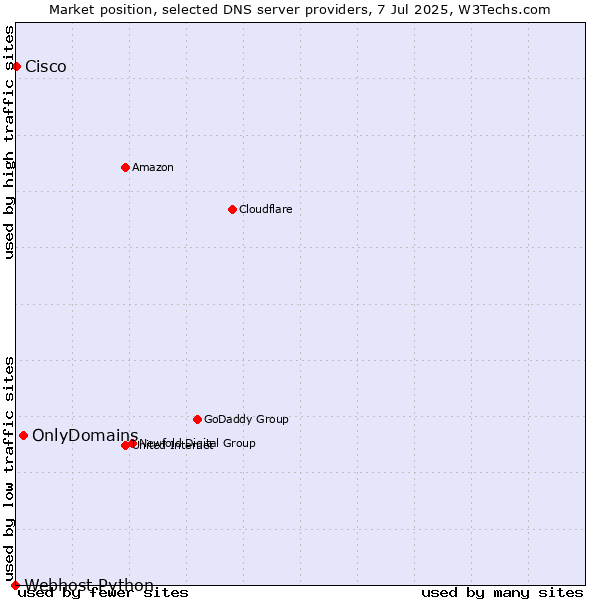 Market position of OnlyDomains vs. Cisco vs. Webhost Python