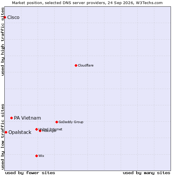Market position of PA Vietnam vs. Opalstack vs. Cisco