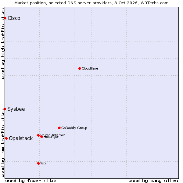 Market position of Opalstack vs. Cisco vs. Sysbee