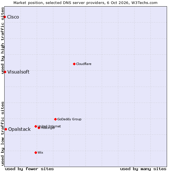 Market position of Opalstack vs. Visualsoft vs. Cisco