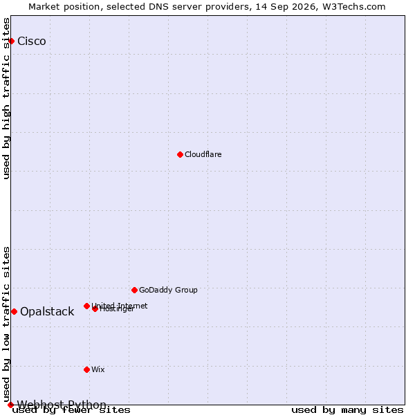 Market position of Opalstack vs. Cisco vs. Webhost Python