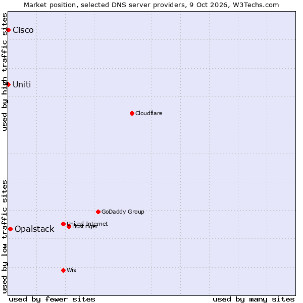 Market position of Opalstack vs. Uniti vs. Cisco