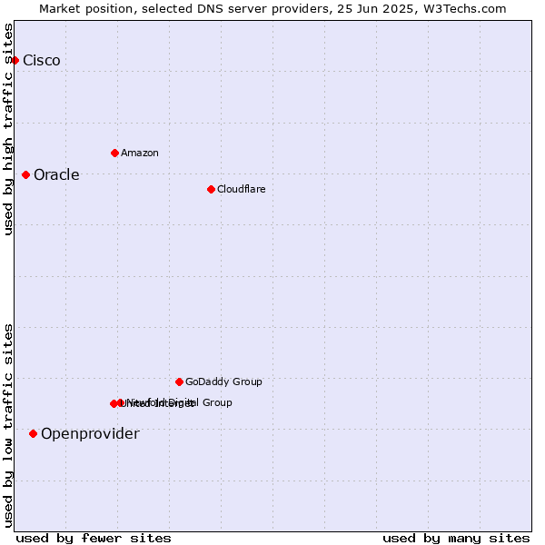 Market position of Openprovider vs. Oracle vs. Cisco