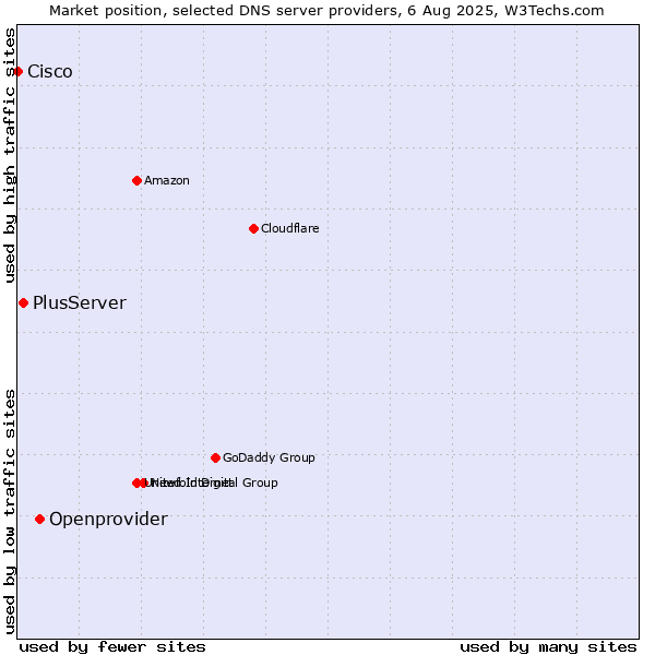 Market position of Openprovider vs. PlusServer vs. Cisco