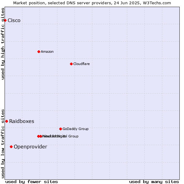 Market position of Openprovider vs. Raidboxes vs. Cisco