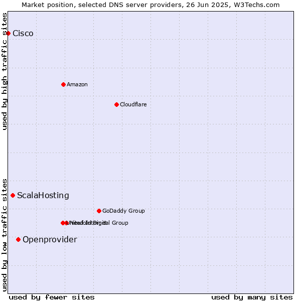 Market position of Openprovider vs. ScalaHosting vs. Cisco