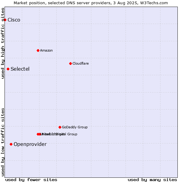 Market position of Openprovider vs. Selectel vs. Cisco