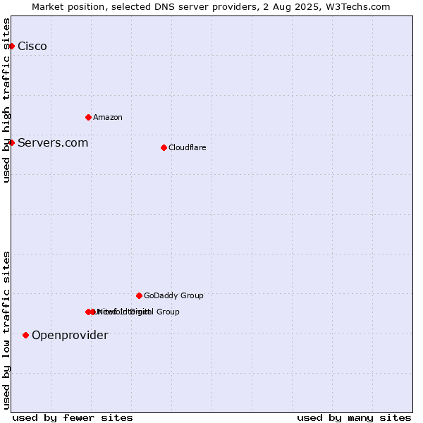 Market position of Openprovider vs. Servers.com vs. Cisco
