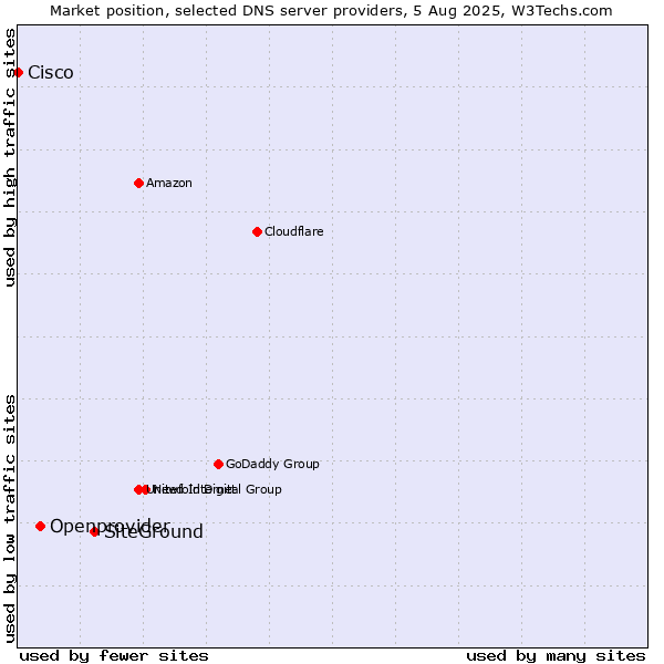 Market position of SiteGround vs. Openprovider vs. Cisco