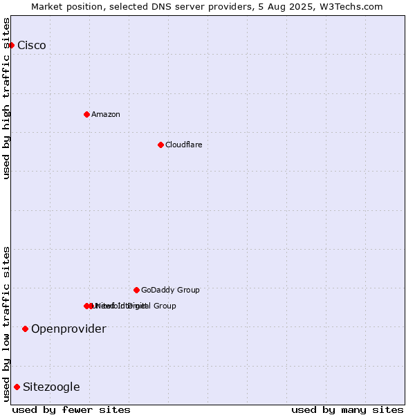 Market position of Openprovider vs. Sitezoogle vs. Cisco