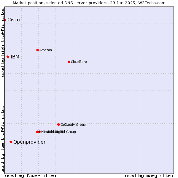 Market position of Openprovider vs. IBM vs. Cisco