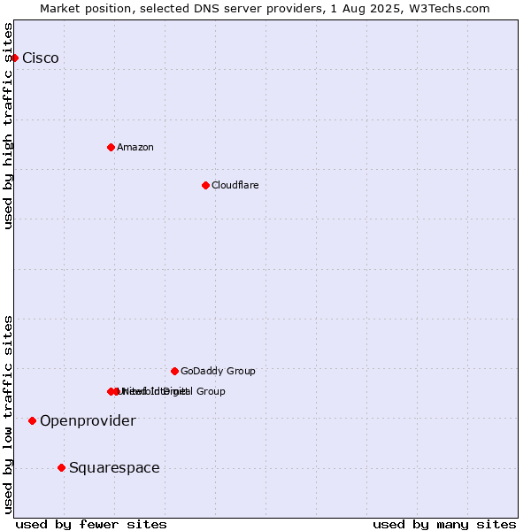 Market position of Squarespace vs. Openprovider vs. Cisco