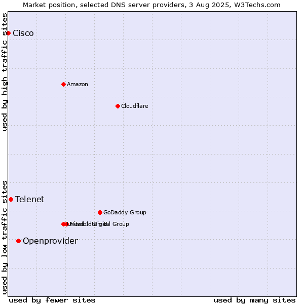 Market position of Openprovider vs. Telenet vs. Cisco