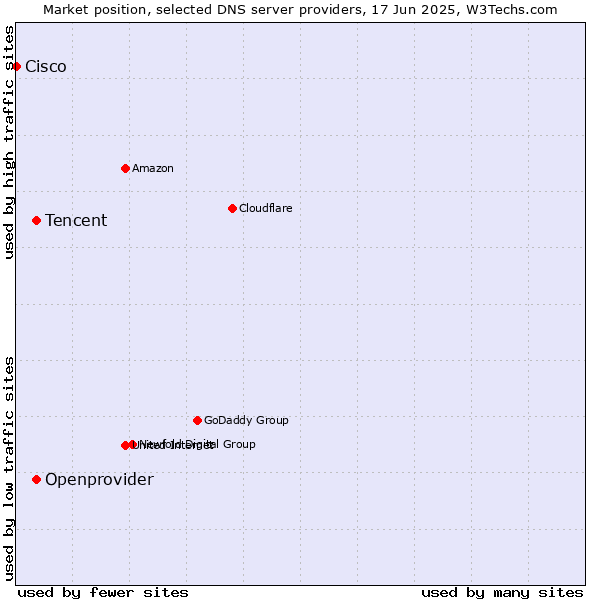 Market position of Tencent vs. Openprovider vs. Cisco