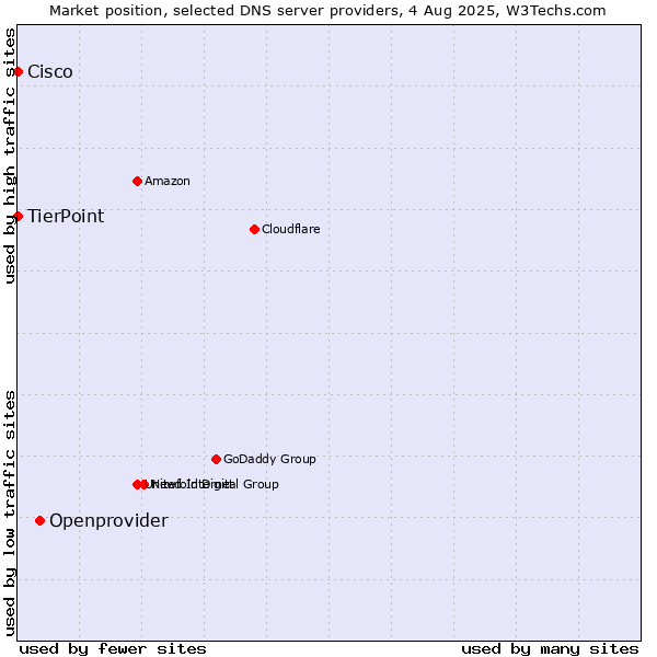 Market position of Openprovider vs. TierPoint vs. Cisco