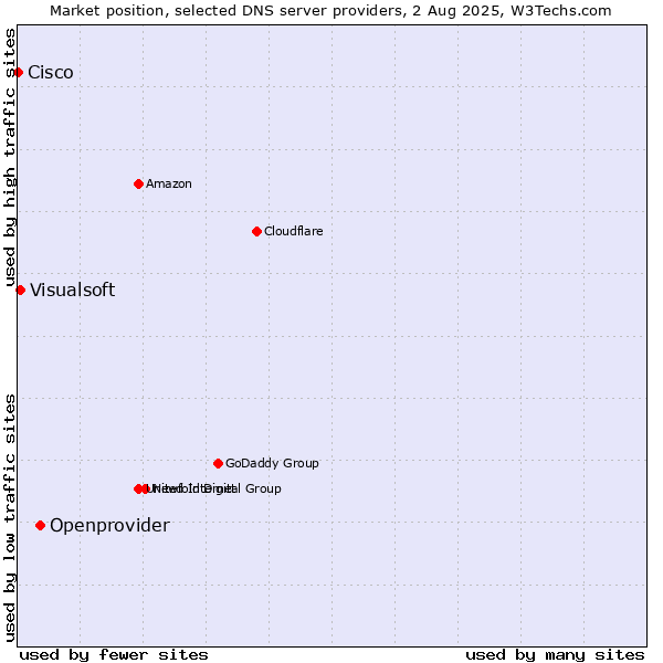 Market position of Openprovider vs. Visualsoft vs. Cisco