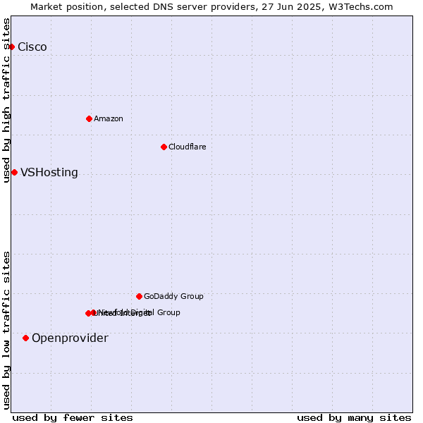 Market position of Openprovider vs. VSHosting vs. Cisco