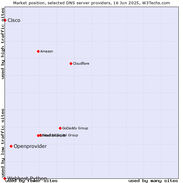 Market position of Openprovider vs. Cisco vs. Webhost Python