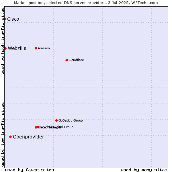 Market position of Openprovider vs. Webzilla vs. Cisco