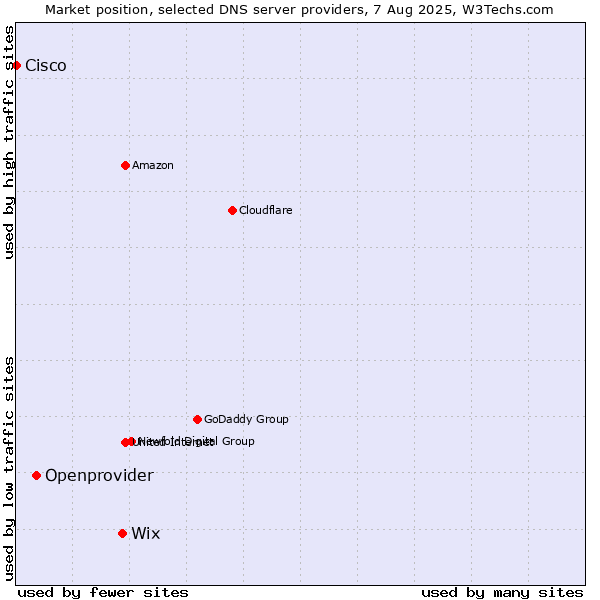 Market position of Wix vs. Openprovider vs. Cisco