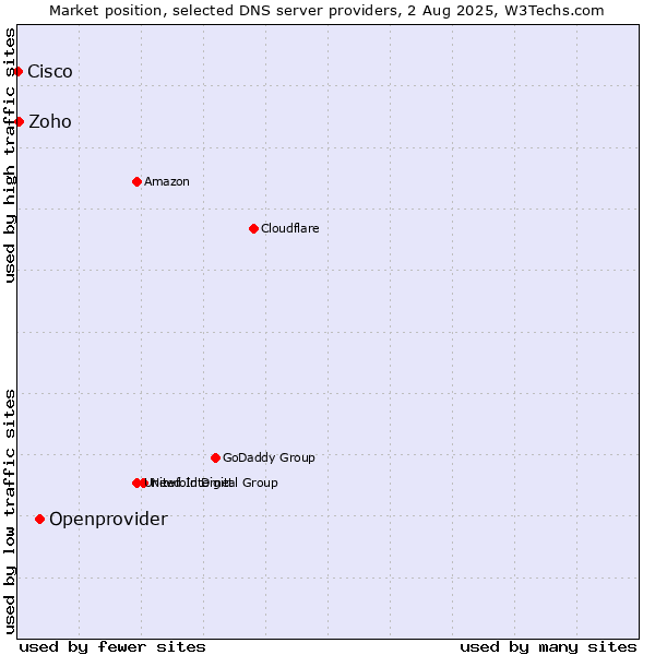 Market position of Openprovider vs. Zoho vs. Cisco