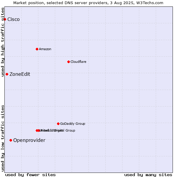 Market position of Openprovider vs. ZoneEdit vs. Cisco