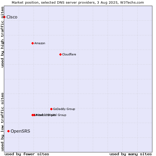 Market position of OpenSRS vs. Cisco