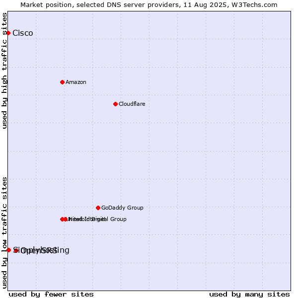 Market position of OpenSRS vs. Simplyhosting vs. Cisco