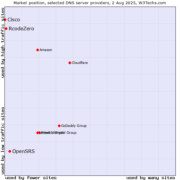 Market position of OpenSRS vs. RcodeZero vs. Cisco